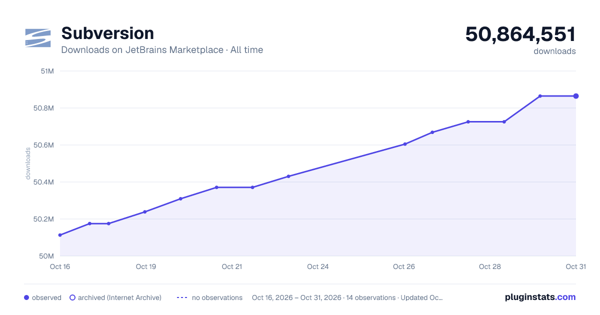Subversion all-time downloads chart on JetBrains Marketplace