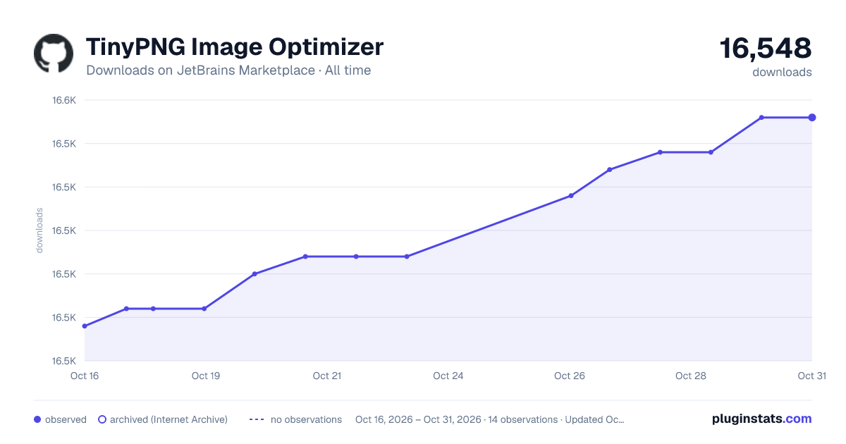 TinyPNG Image Optimizer all-time downloads chart on JetBrains Marketplace