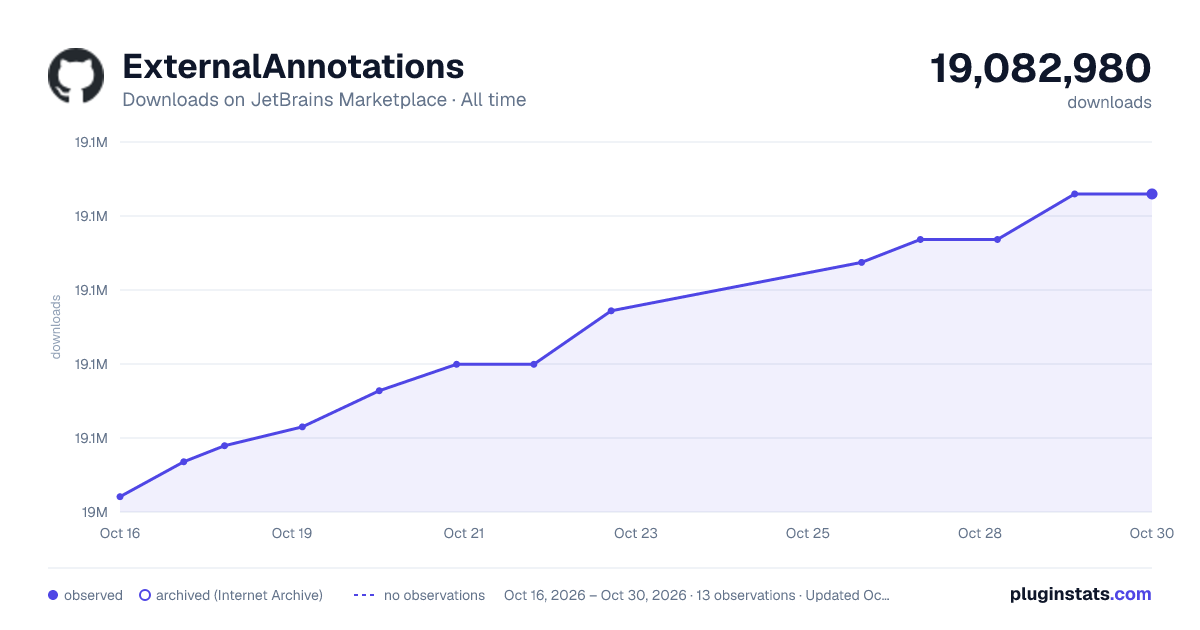 ExternalAnnotations all-time downloads chart on JetBrains Marketplace
