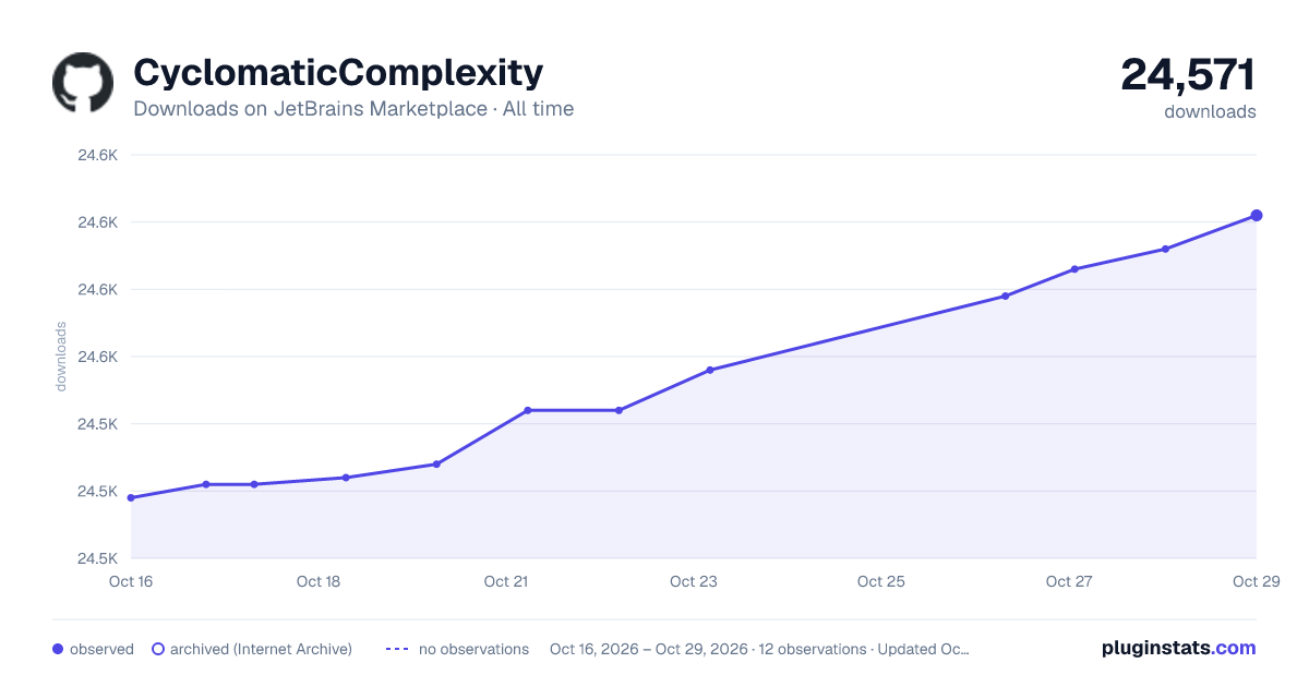 CyclomaticComplexity all-time downloads chart on JetBrains Marketplace