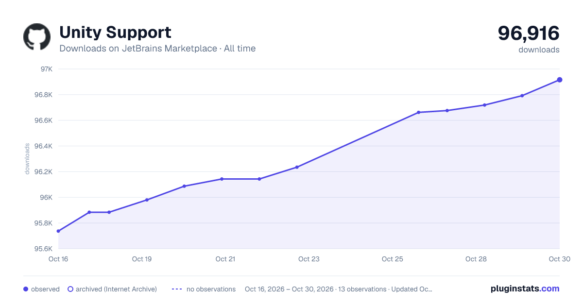 Unity Support all-time downloads chart on JetBrains Marketplace
