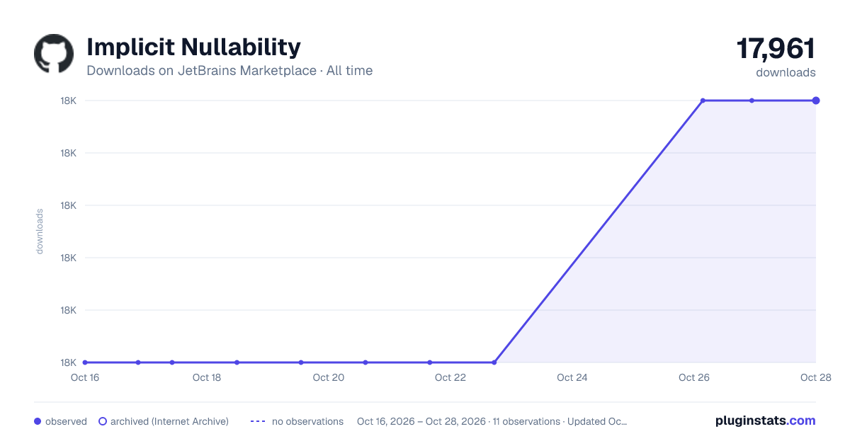 Implicit Nullability all-time downloads chart on JetBrains Marketplace