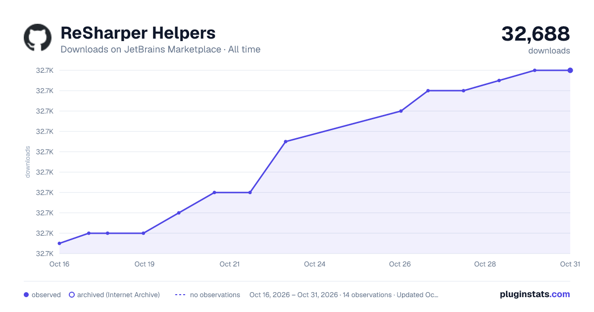 ReSharper Helpers all-time downloads chart on JetBrains Marketplace