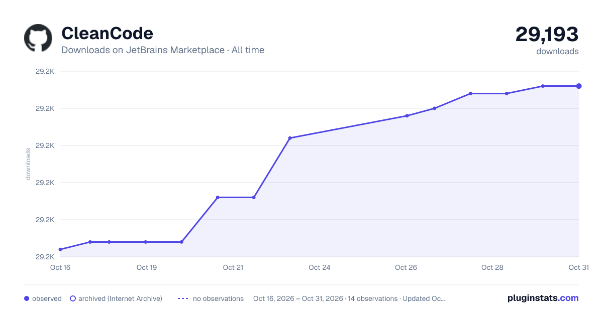CleanCode all-time downloads chart on JetBrains Marketplace