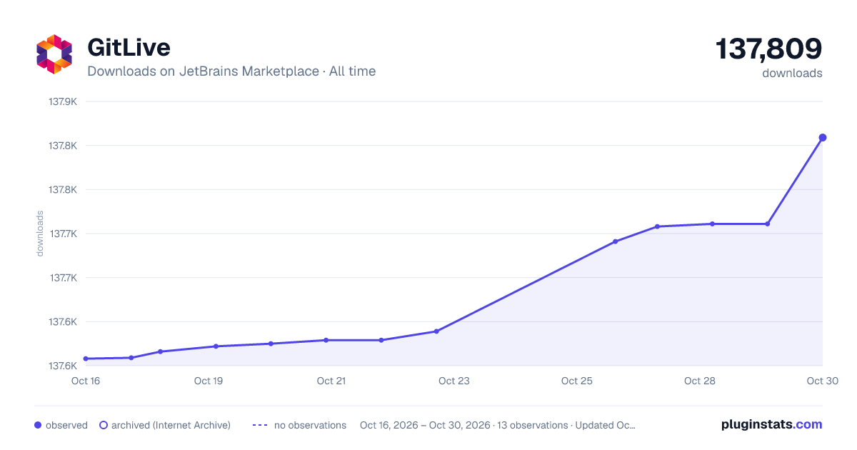 GitLive all-time downloads chart on JetBrains Marketplace