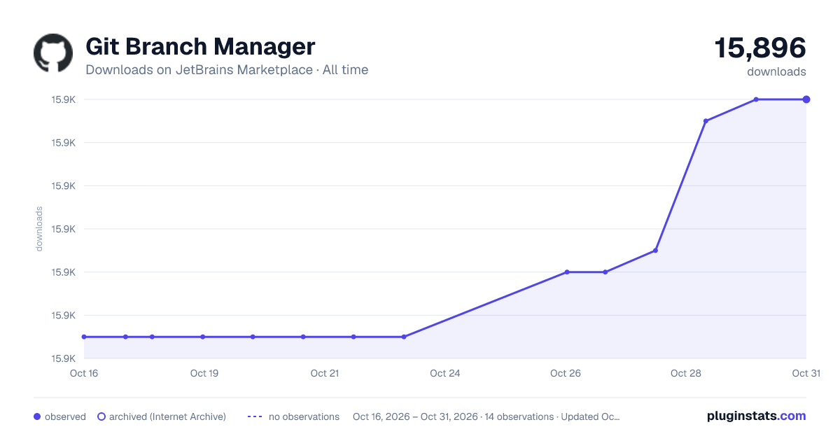 Git Branch Manager all-time downloads chart on JetBrains Marketplace