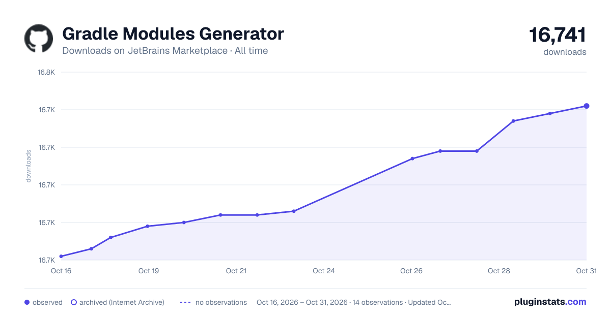 Gradle Modules Generator all-time downloads chart on JetBrains Marketplace