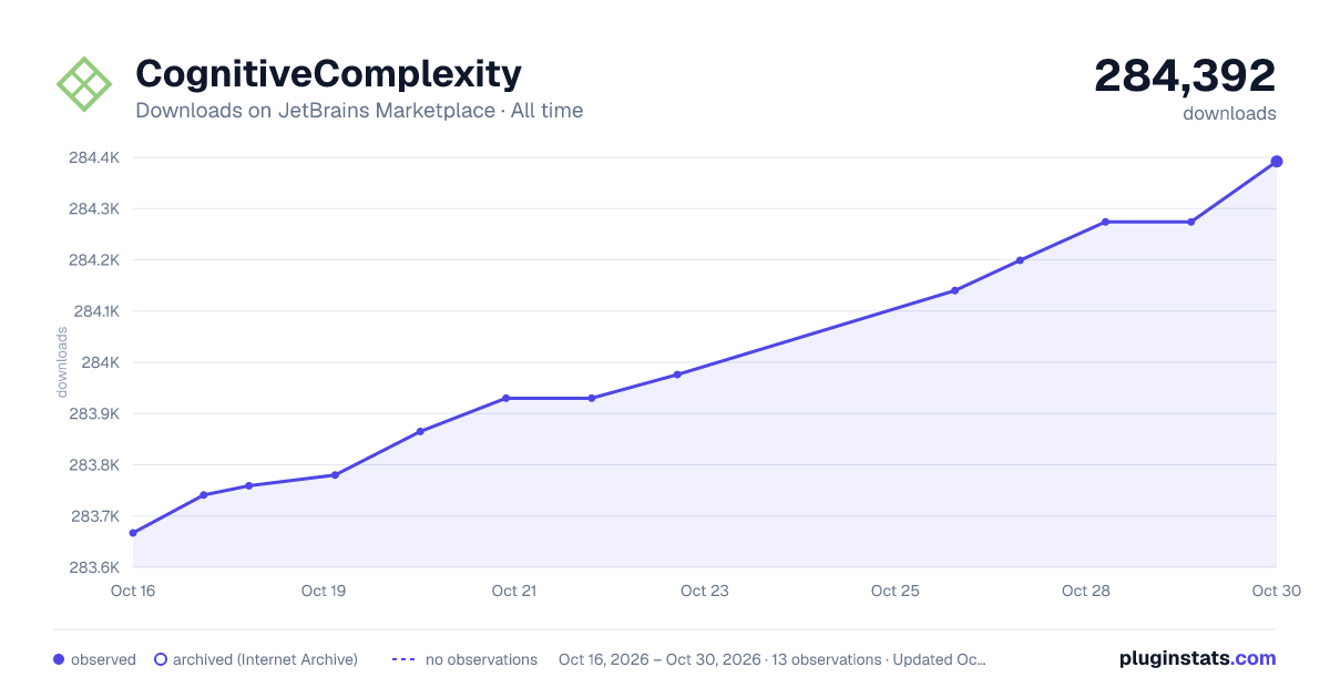CognitiveComplexity all-time downloads chart on JetBrains Marketplace