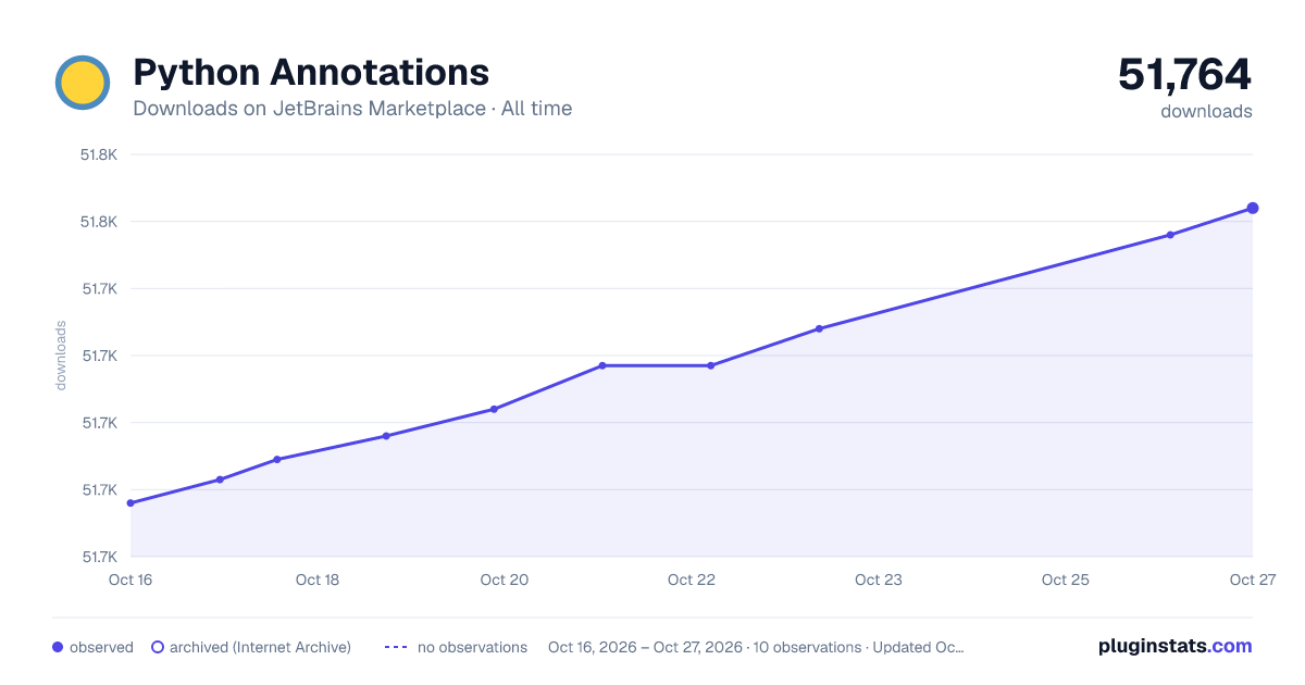 Python Annotations all-time downloads chart on JetBrains Marketplace