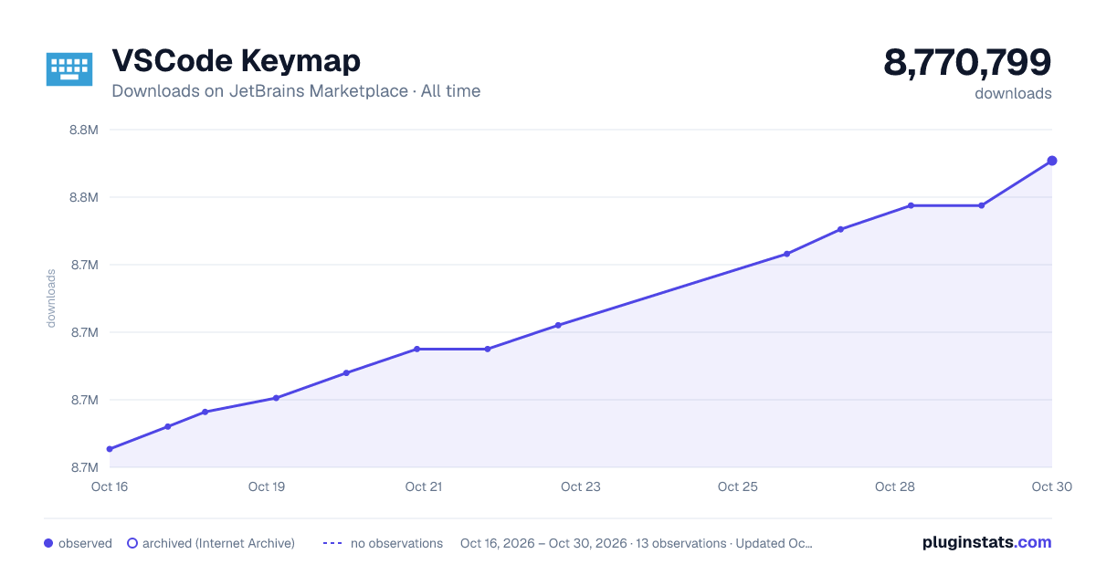 VSCode Keymap all-time downloads chart on JetBrains Marketplace