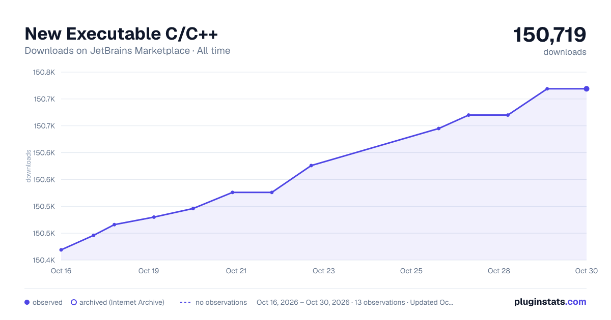 New Executable C/C++ all-time downloads chart on JetBrains Marketplace