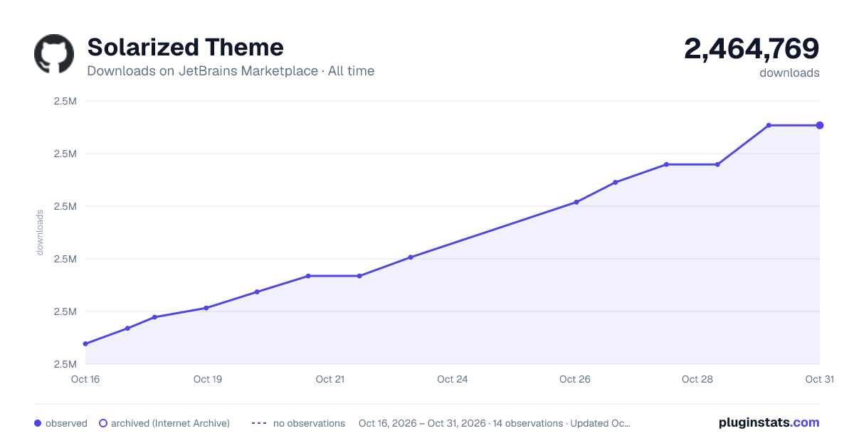 Solarized Theme all-time downloads chart on JetBrains Marketplace