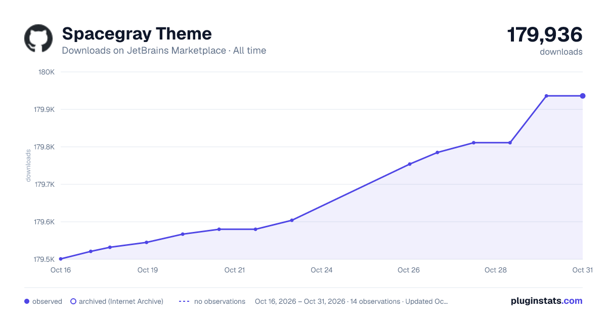 Spacegray Theme all-time downloads chart on JetBrains Marketplace