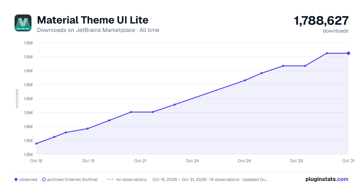 Material Theme UI Lite all-time downloads chart on JetBrains Marketplace