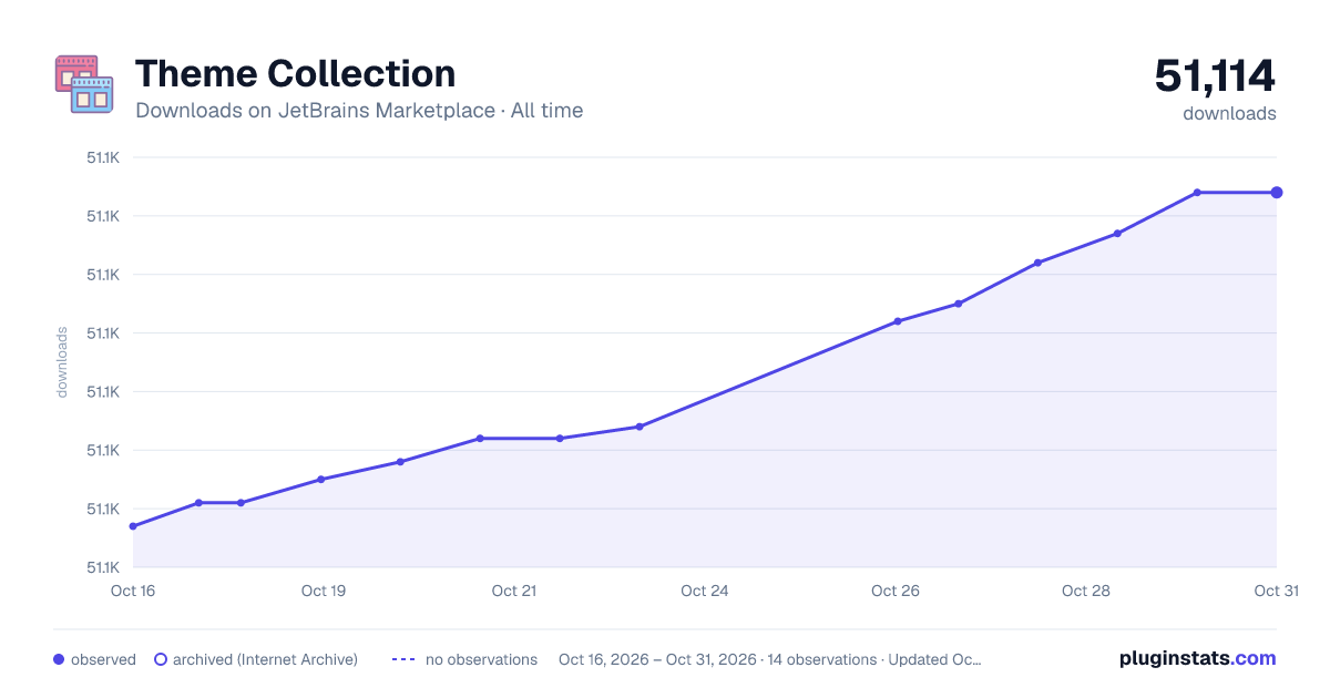Theme Collection all-time downloads chart on JetBrains Marketplace