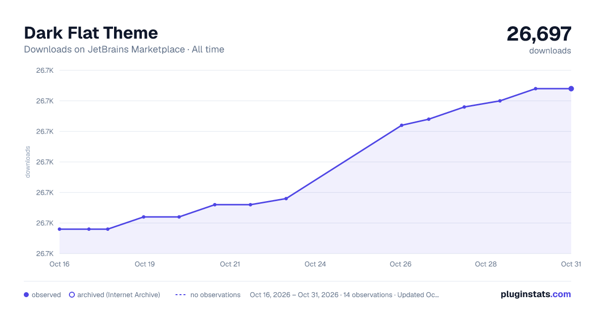 Dark Flat Theme all-time downloads chart on JetBrains Marketplace