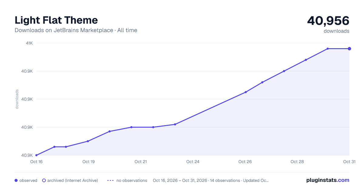 Light Flat Theme all-time downloads chart on JetBrains Marketplace