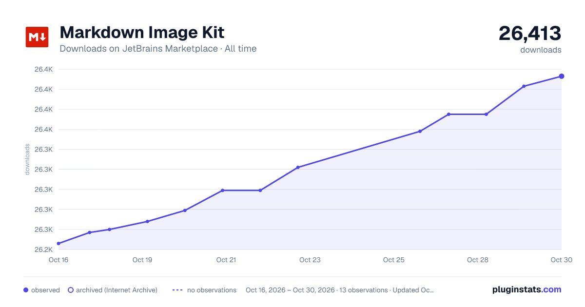 Markdown Image Kit all-time downloads chart on JetBrains Marketplace