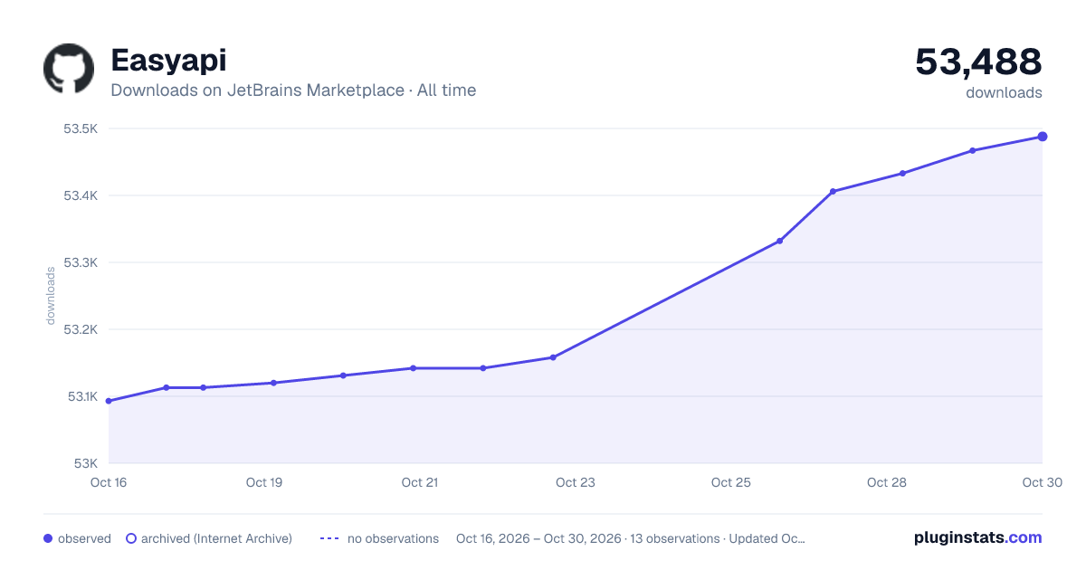 Easyapi all-time downloads chart on JetBrains Marketplace