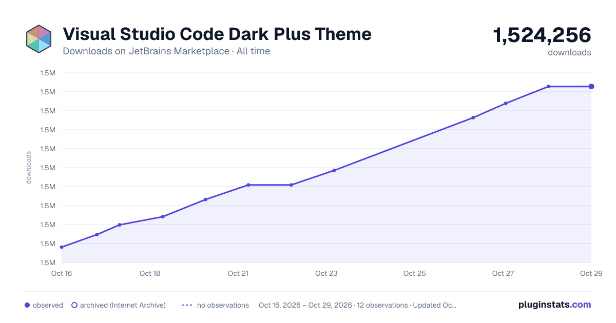 Visual Studio Code Dark Plus Theme all-time downloads chart on JetBrains Marketplace