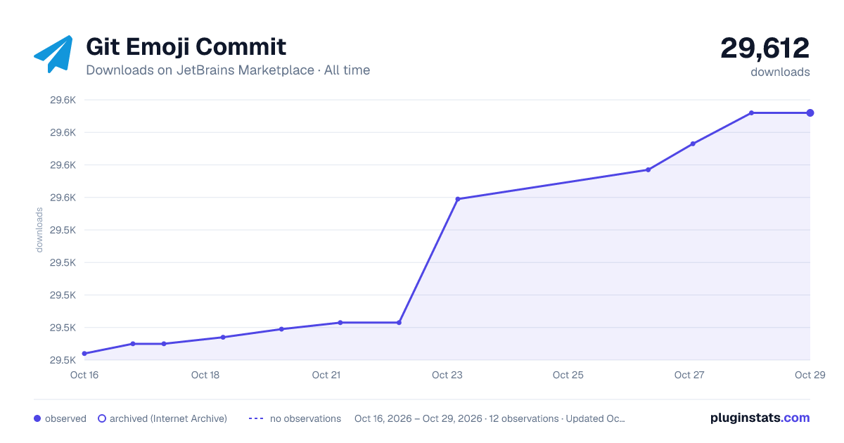 Git Emoji Commit all-time downloads chart on JetBrains Marketplace