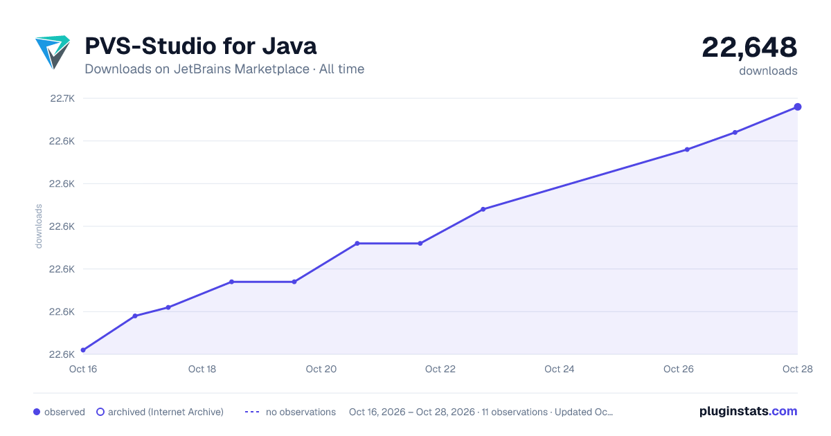 PVS-Studio for Java all-time downloads chart on JetBrains Marketplace