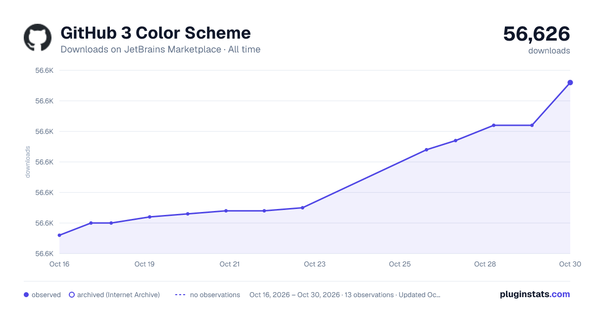 GitHub 3 Color Scheme all-time downloads chart on JetBrains Marketplace