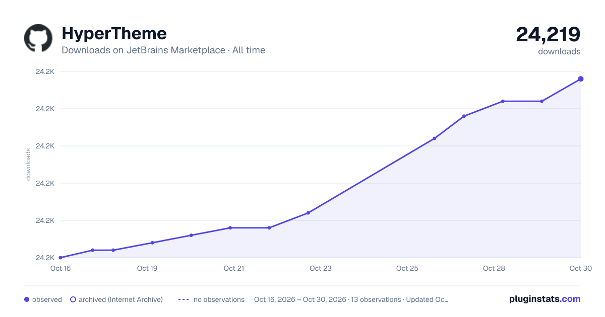 HyperTheme all-time downloads chart on JetBrains Marketplace
