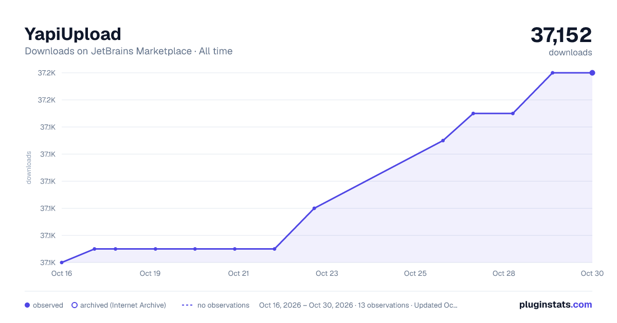 YapiUpload all-time downloads chart on JetBrains Marketplace