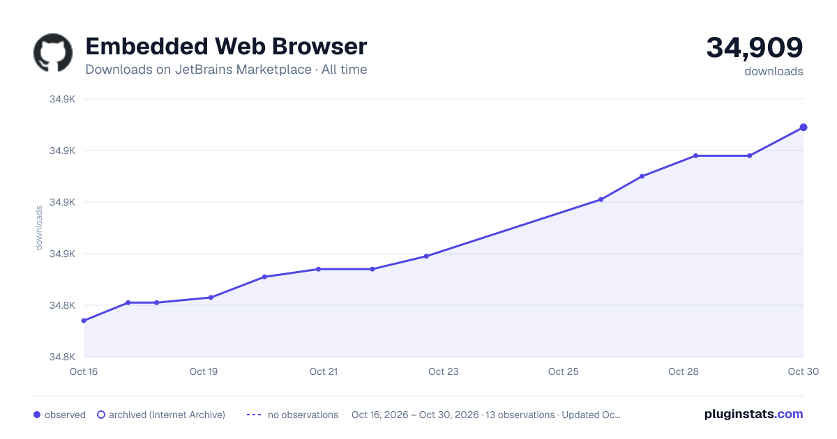 Embedded Web Browser all-time downloads chart on JetBrains Marketplace