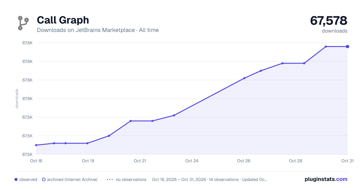 Call Graph all-time downloads chart on JetBrains Marketplace