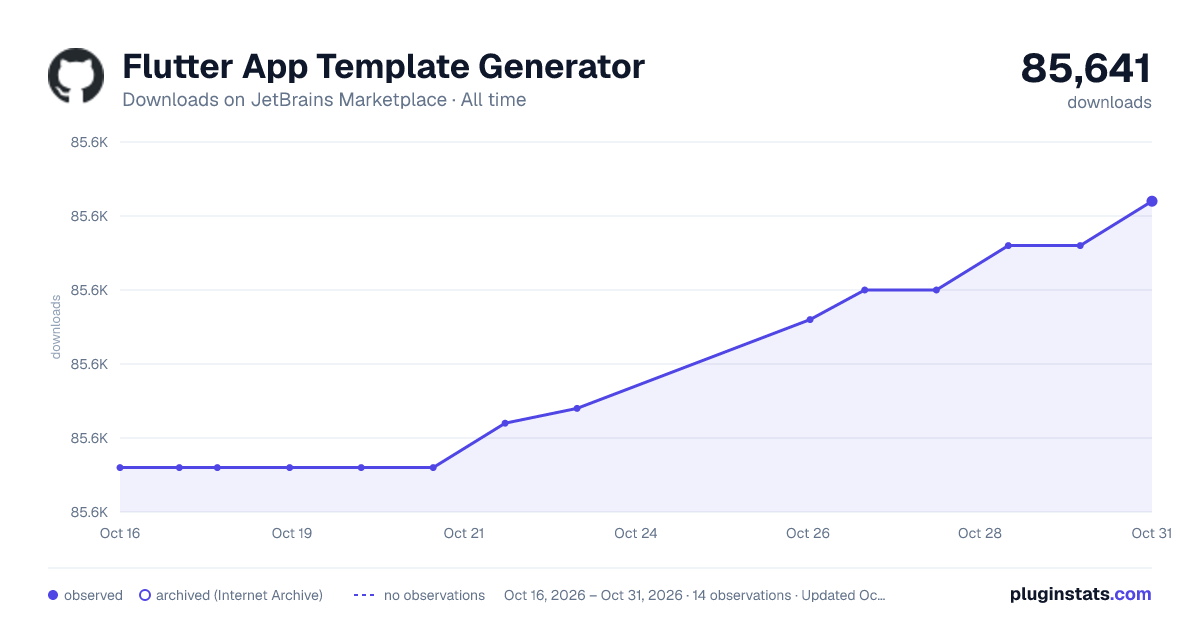Flutter App Template Generator all-time downloads chart on JetBrains Marketplace