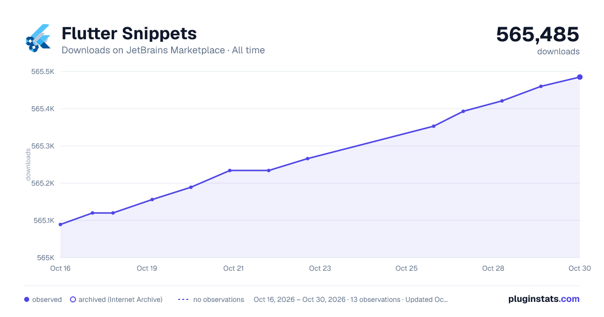 Flutter Snippets all-time downloads chart on JetBrains Marketplace