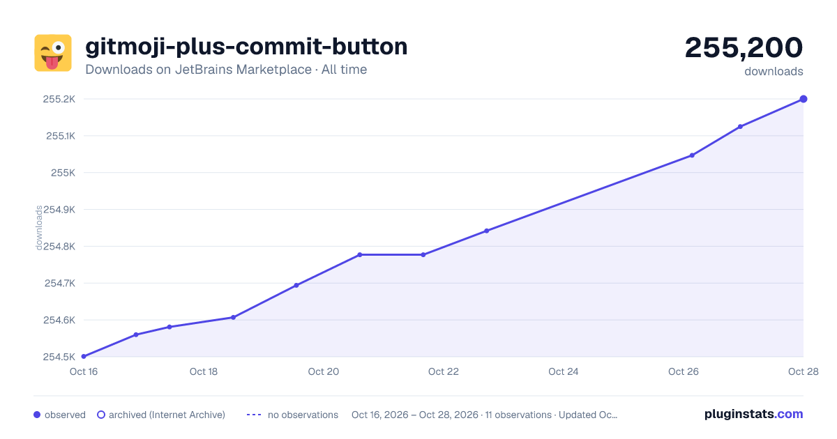 gitmoji-plus-commit-button all-time downloads chart on JetBrains Marketplace