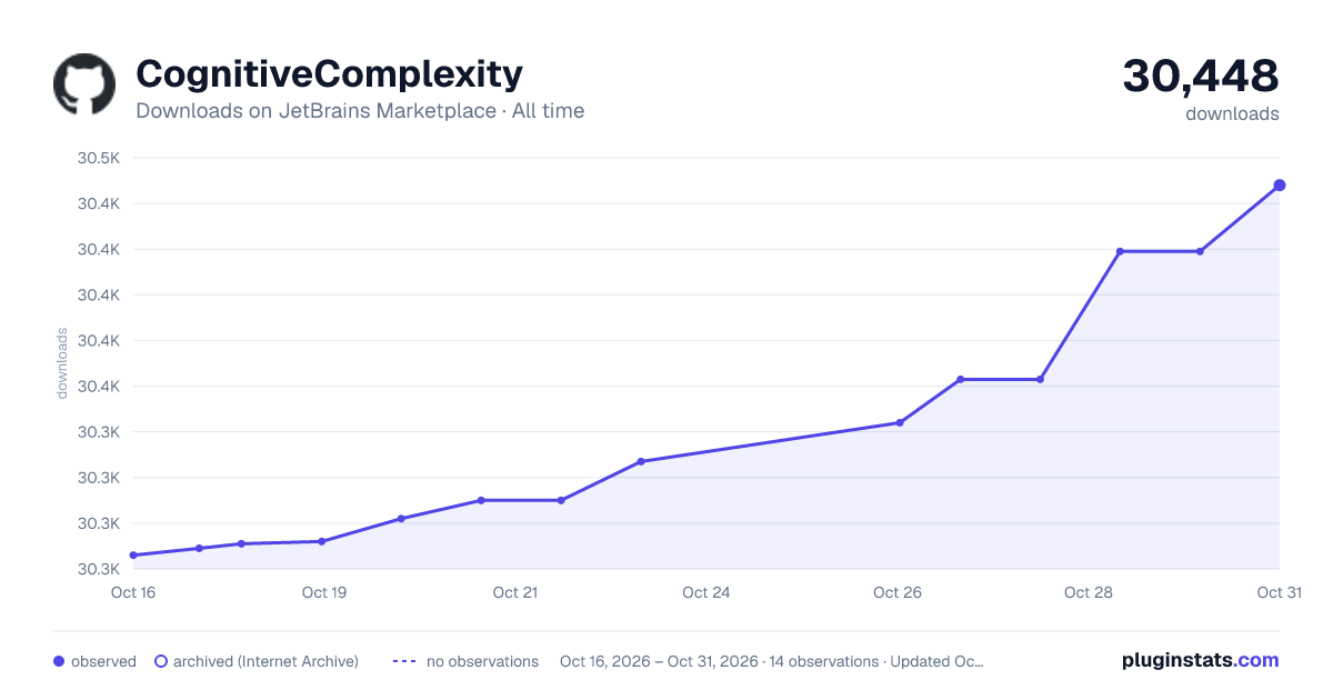 CognitiveComplexity all-time downloads chart on JetBrains Marketplace