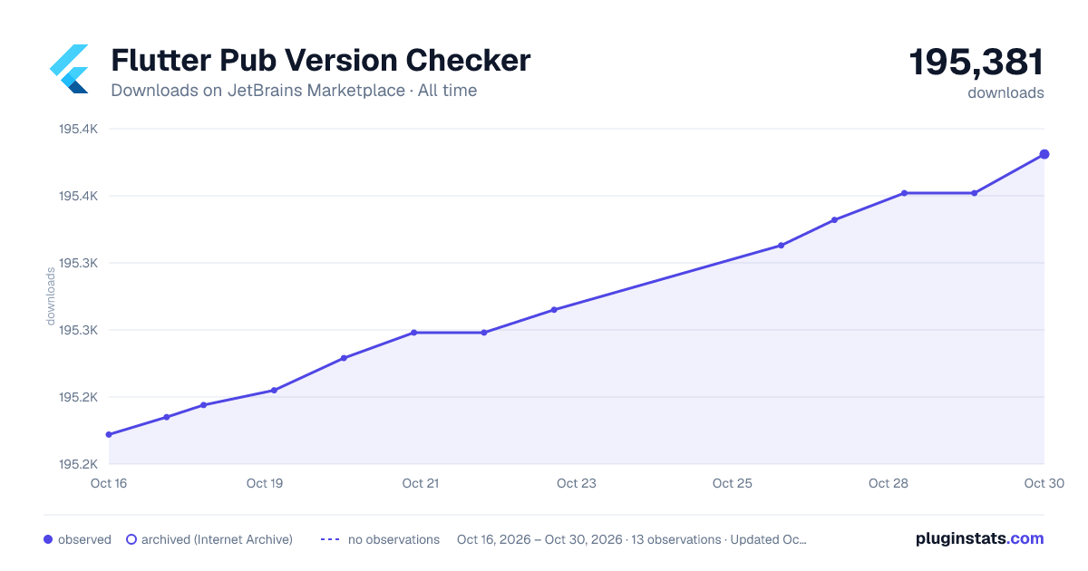 Flutter Pub Version Checker all-time downloads chart on JetBrains Marketplace