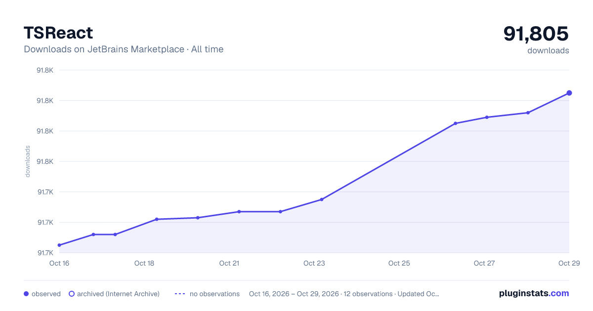 TSReact all-time downloads chart on JetBrains Marketplace