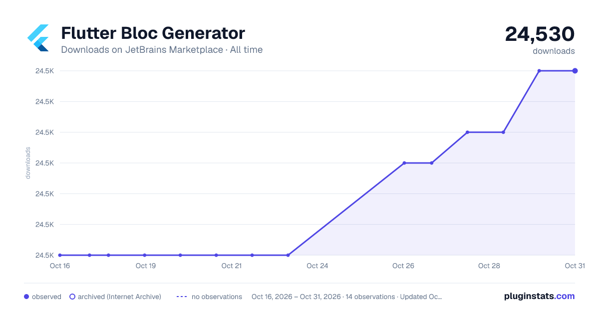 Flutter Bloc Generator all-time downloads chart on JetBrains Marketplace