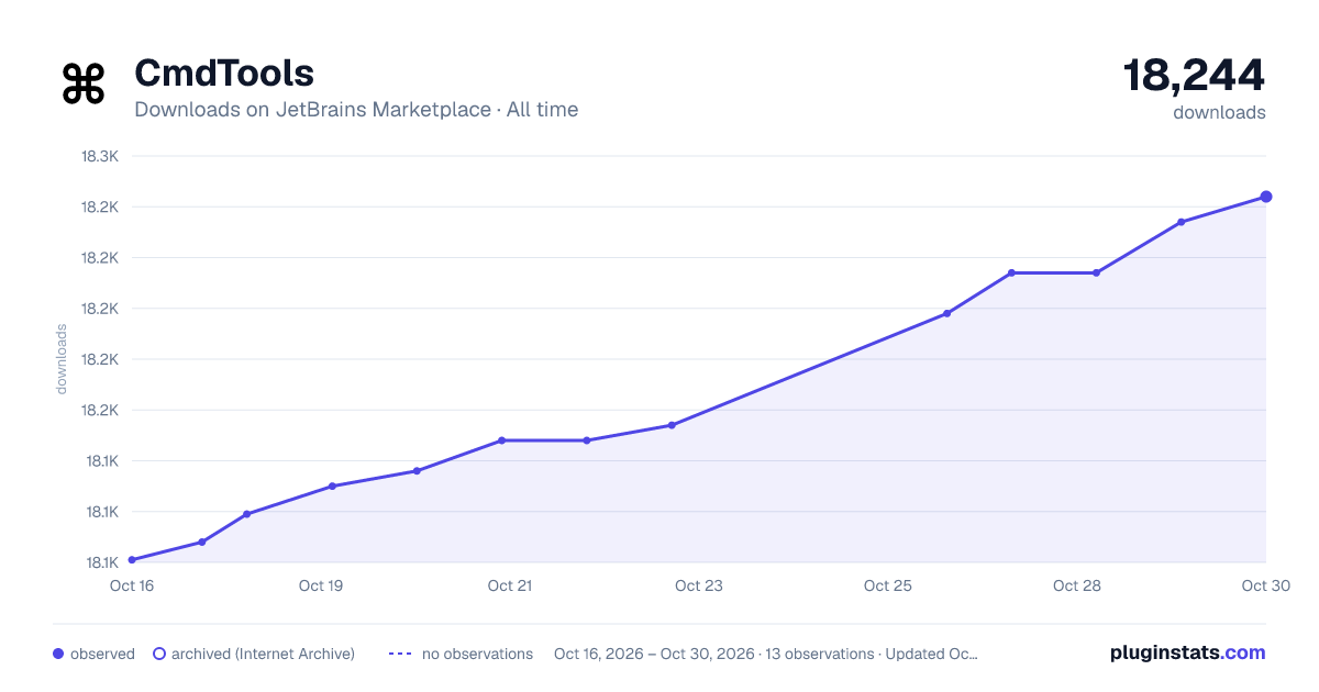 CmdTools all-time downloads chart on JetBrains Marketplace