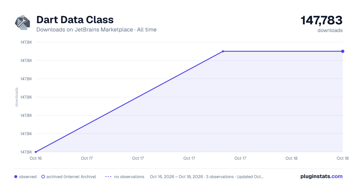 Dart Data Class all-time downloads chart on JetBrains Marketplace