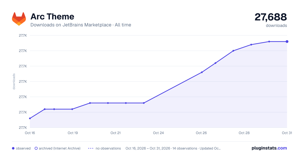 Arc Theme all-time downloads chart on JetBrains Marketplace