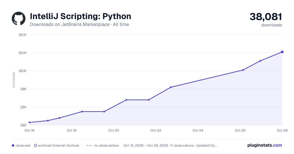 IntelliJ Scripting: Python all-time downloads chart on JetBrains Marketplace