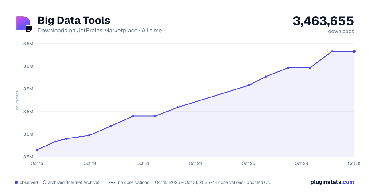 Big Data Tools all-time downloads chart on JetBrains Marketplace