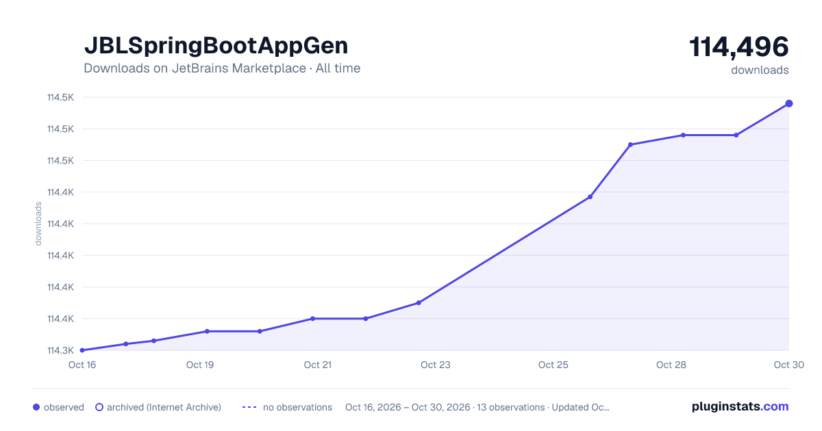 JBLSpringBootAppGen all-time downloads chart on JetBrains Marketplace