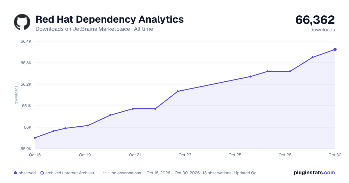 Red Hat Dependency Analytics all-time downloads chart on JetBrains Marketplace