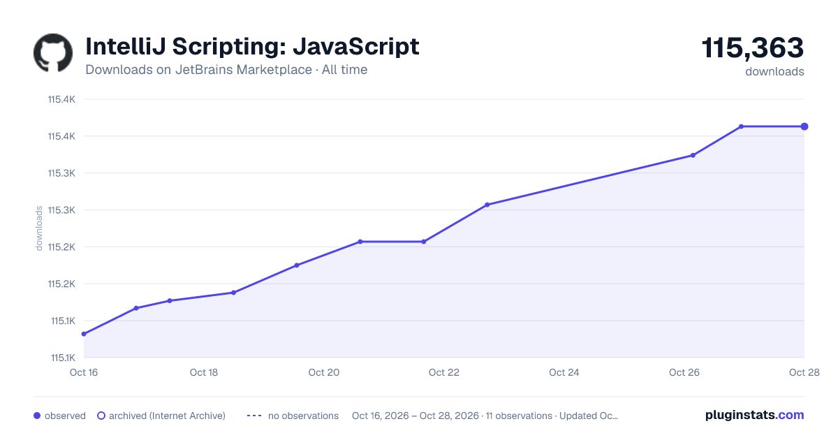 IntelliJ Scripting: JavaScript all-time downloads chart on JetBrains Marketplace