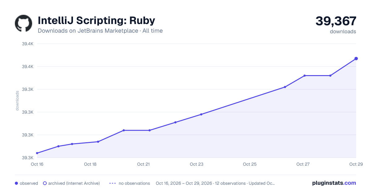 IntelliJ Scripting: Ruby all-time downloads chart on JetBrains Marketplace