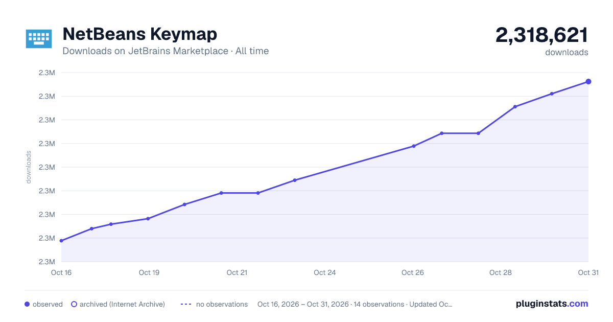 NetBeans Keymap all-time downloads chart on JetBrains Marketplace