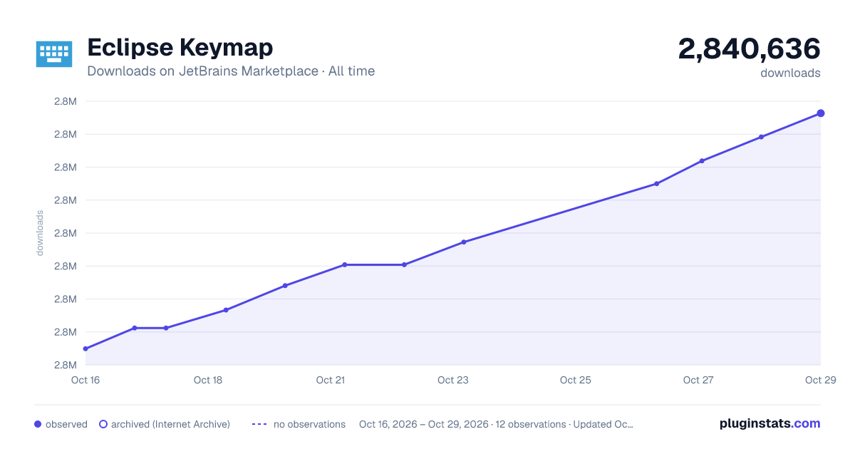 Eclipse Keymap all-time downloads chart on JetBrains Marketplace