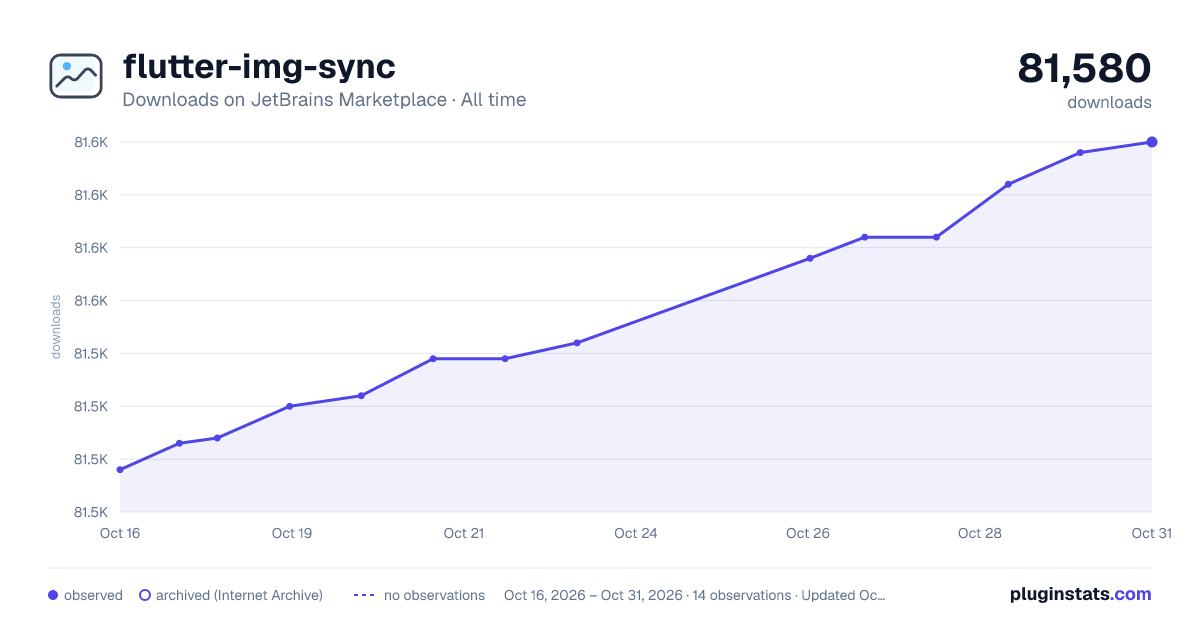 flutter-img-sync all-time downloads chart on JetBrains Marketplace